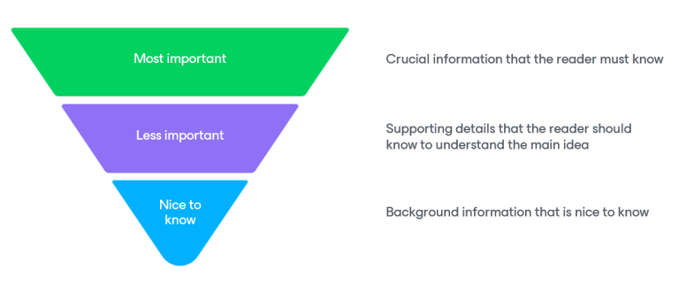 The Inverted Pyramid: A Smarter Way to Write at Work